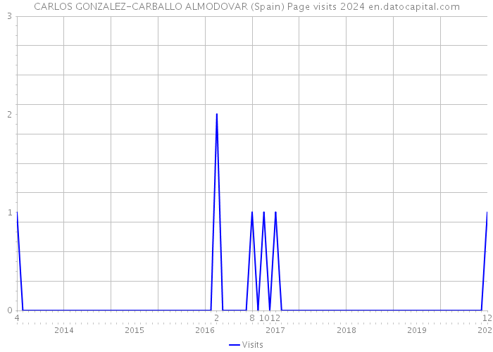 CARLOS GONZALEZ-CARBALLO ALMODOVAR (Spain) Page visits 2024 
