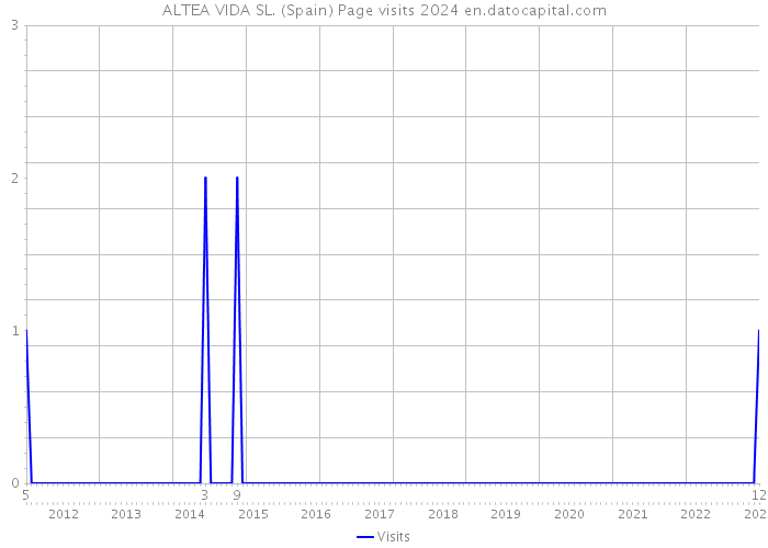 ALTEA VIDA SL. (Spain) Page visits 2024 