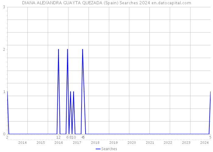 DIANA ALEXANDRA GUAYTA QUEZADA (Spain) Searches 2024 