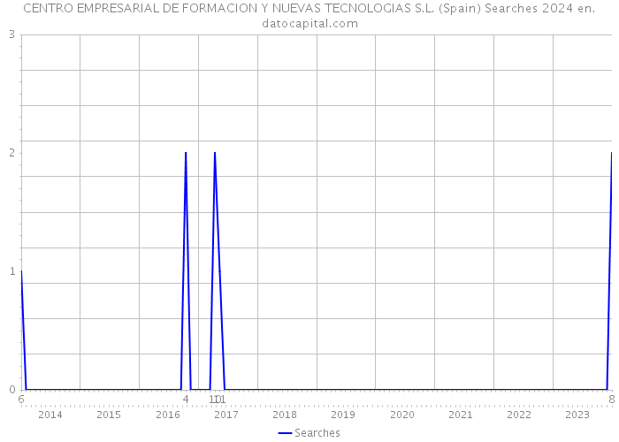 CENTRO EMPRESARIAL DE FORMACION Y NUEVAS TECNOLOGIAS S.L. (Spain) Searches 2024 