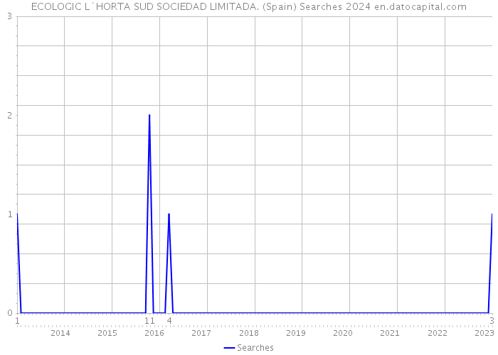 ECOLOGIC L`HORTA SUD SOCIEDAD LIMITADA. (Spain) Searches 2024 