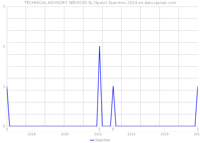 TECHNICAL ADVISORY SERVICES SL (Spain) Searches 2024 