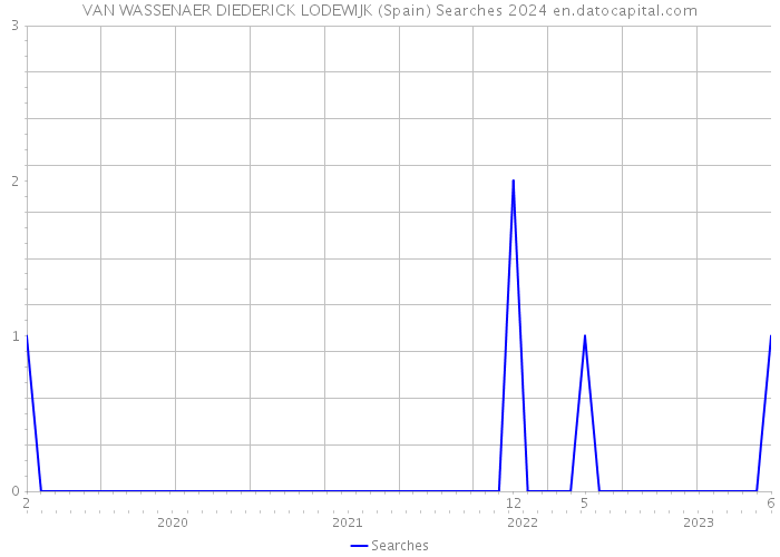 VAN WASSENAER DIEDERICK LODEWIJK (Spain) Searches 2024 