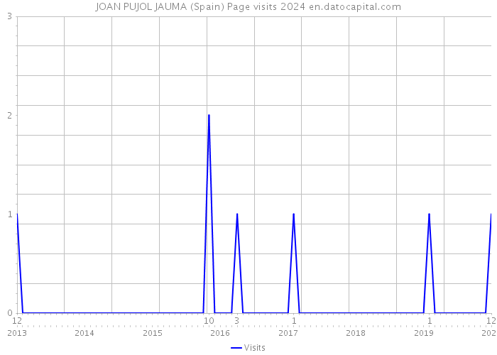 JOAN PUJOL JAUMA (Spain) Page visits 2024 