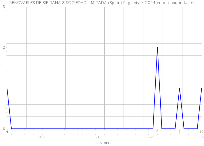 RENOVABLES DE SIBIRANA 8 SOCIEDAD LIMITADA (Spain) Page visits 2024 