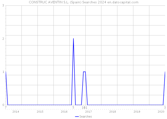 CONSTRUC AVENTIN S.L. (Spain) Searches 2024 