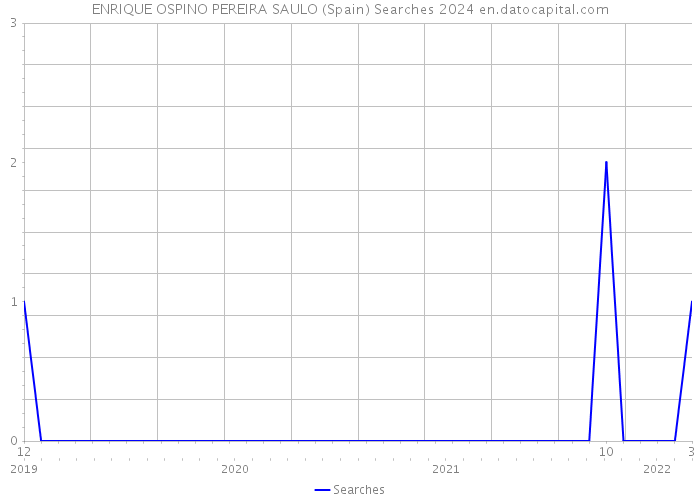 ENRIQUE OSPINO PEREIRA SAULO (Spain) Searches 2024 