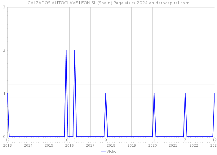 CALZADOS AUTOCLAVE LEON SL (Spain) Page visits 2024 