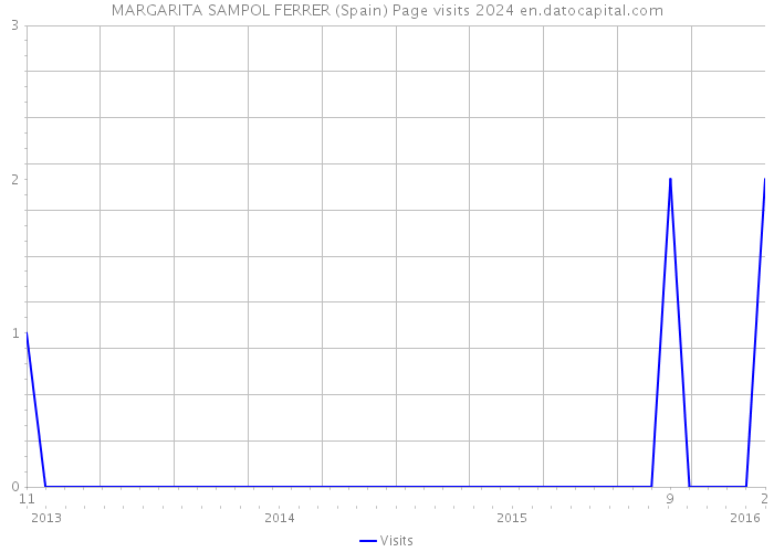 MARGARITA SAMPOL FERRER (Spain) Page visits 2024 