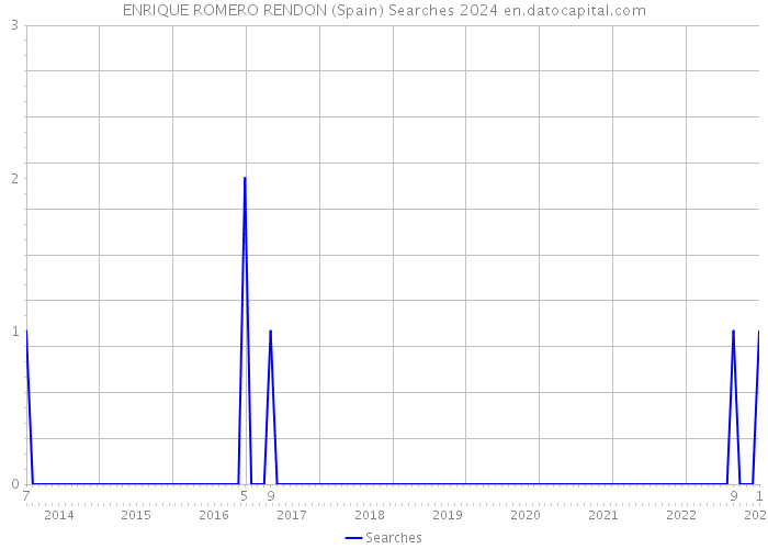 ENRIQUE ROMERO RENDON (Spain) Searches 2024 