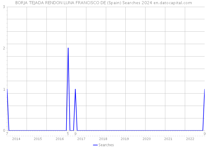 BORJA TEJADA RENDON LUNA FRANCISCO DE (Spain) Searches 2024 