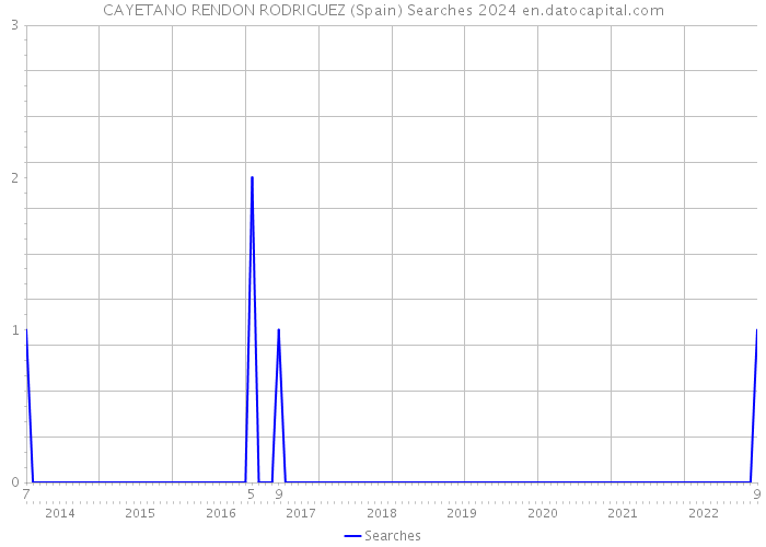 CAYETANO RENDON RODRIGUEZ (Spain) Searches 2024 