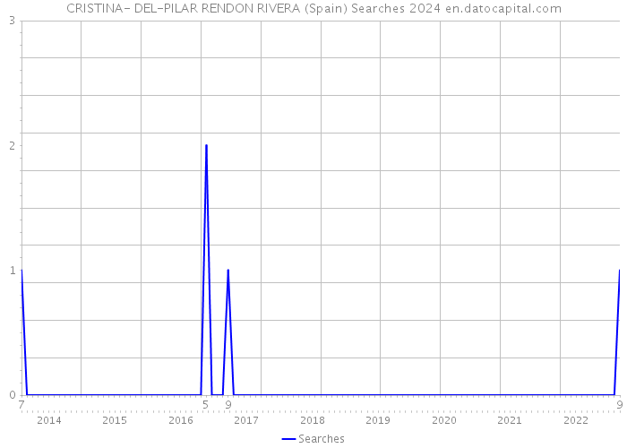 CRISTINA- DEL-PILAR RENDON RIVERA (Spain) Searches 2024 