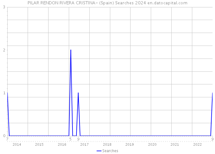 PILAR RENDON RIVERA CRISTINA- (Spain) Searches 2024 