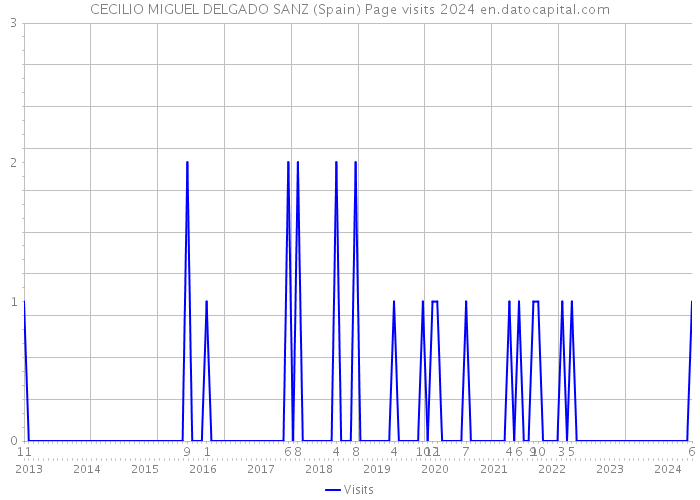 CECILIO MIGUEL DELGADO SANZ (Spain) Page visits 2024 
