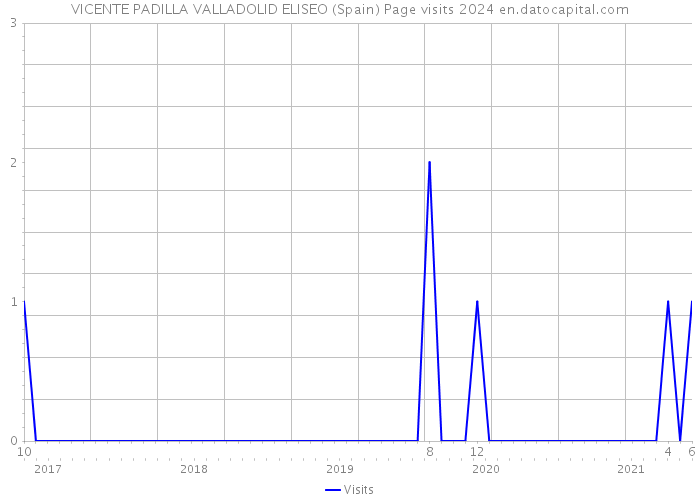 VICENTE PADILLA VALLADOLID ELISEO (Spain) Page visits 2024 