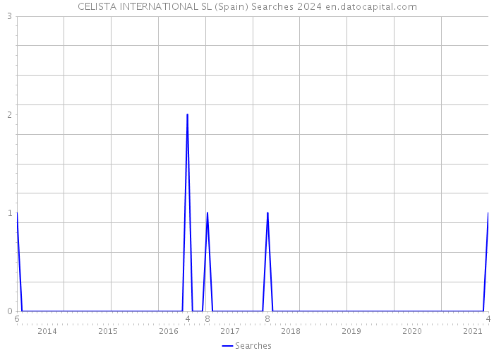 CELISTA INTERNATIONAL SL (Spain) Searches 2024 