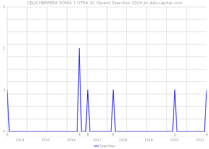 CELIS HERRERA SONIA Y OTRA SC (Spain) Searches 2024 
