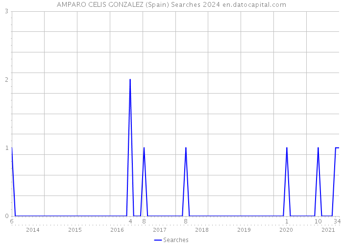AMPARO CELIS GONZALEZ (Spain) Searches 2024 