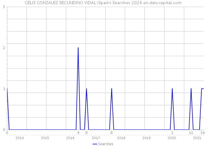 CELIS GONZALEZ SECUNDINO VIDAL (Spain) Searches 2024 
