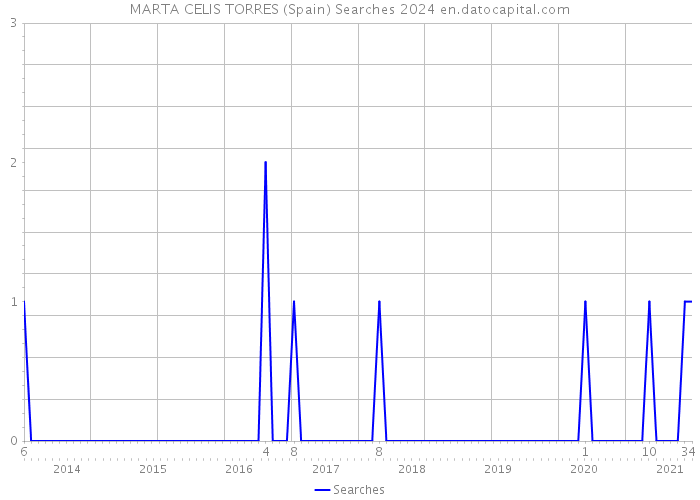 MARTA CELIS TORRES (Spain) Searches 2024 