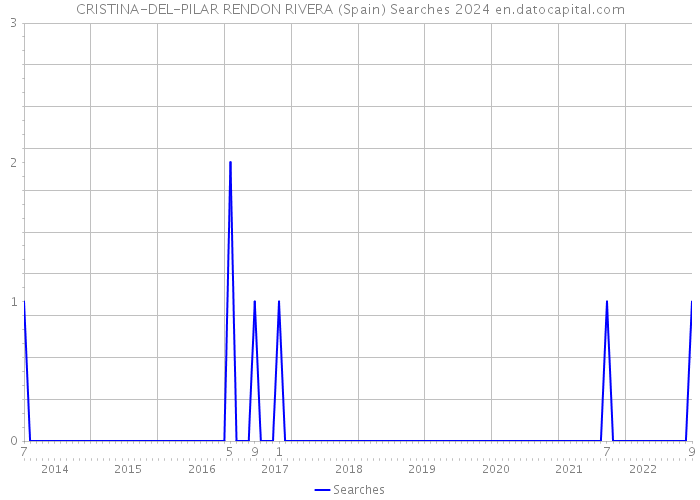 CRISTINA-DEL-PILAR RENDON RIVERA (Spain) Searches 2024 