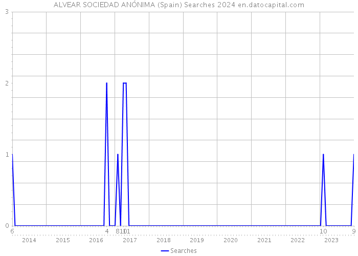 ALVEAR SOCIEDAD ANÓNIMA (Spain) Searches 2024 