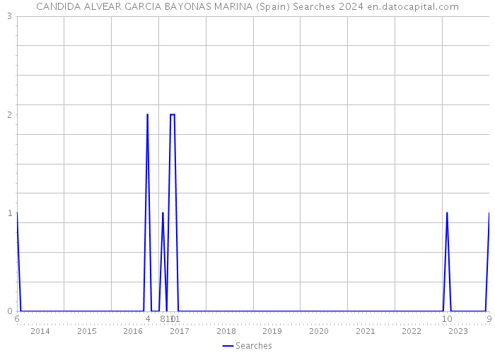 CANDIDA ALVEAR GARCIA BAYONAS MARINA (Spain) Searches 2024 