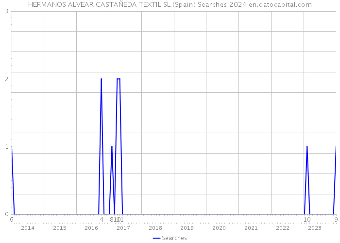 HERMANOS ALVEAR CASTAÑEDA TEXTIL SL (Spain) Searches 2024 