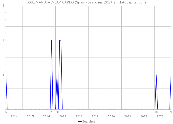 JOSE MARIA ALVEAR GARIJO (Spain) Searches 2024 