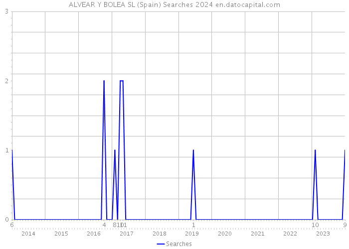 ALVEAR Y BOLEA SL (Spain) Searches 2024 