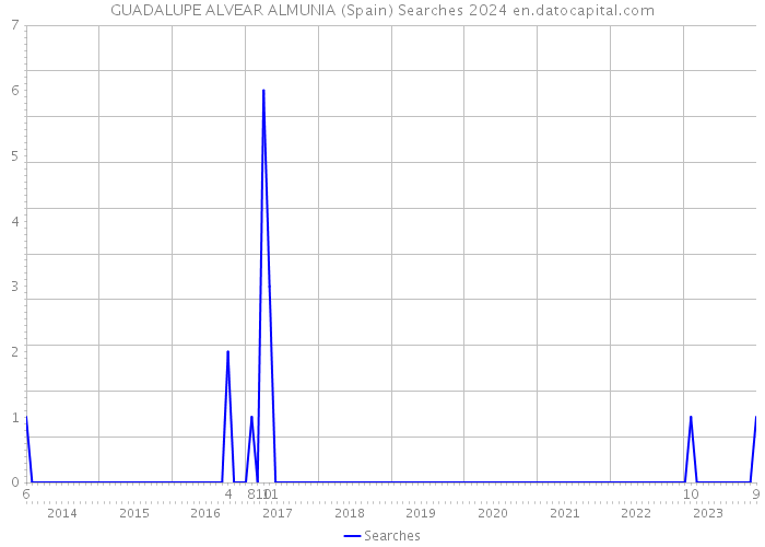 GUADALUPE ALVEAR ALMUNIA (Spain) Searches 2024 
