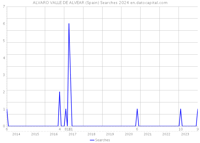 ALVARO VALLE DE ALVEAR (Spain) Searches 2024 
