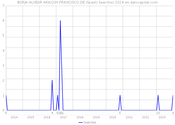 BORJA ALVEAR ARAGON FRANCISCO DE (Spain) Searches 2024 