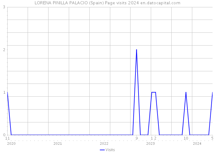 LORENA PINILLA PALACIO (Spain) Page visits 2024 