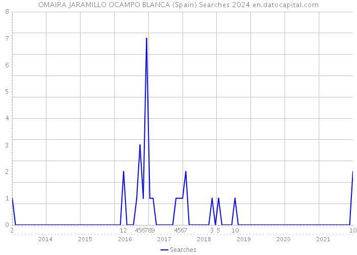 OMAIRA JARAMILLO OCAMPO BLANCA (Spain) Searches 2024 