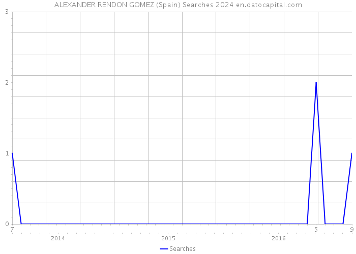 ALEXANDER RENDON GOMEZ (Spain) Searches 2024 