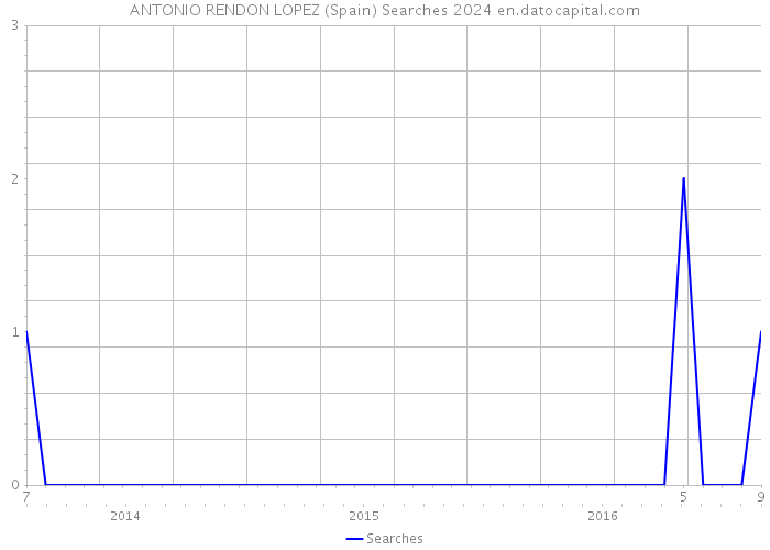 ANTONIO RENDON LOPEZ (Spain) Searches 2024 