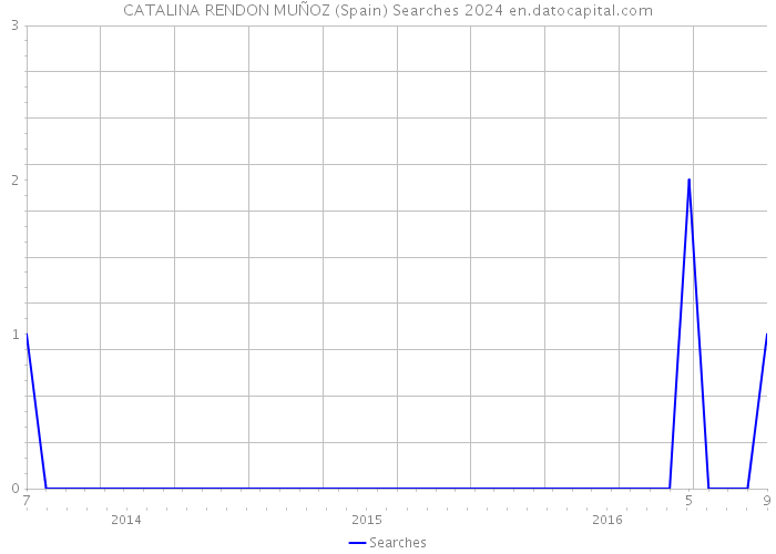 CATALINA RENDON MUÑOZ (Spain) Searches 2024 