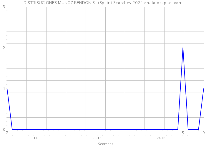 DISTRIBUCIONES MUNOZ RENDON SL (Spain) Searches 2024 