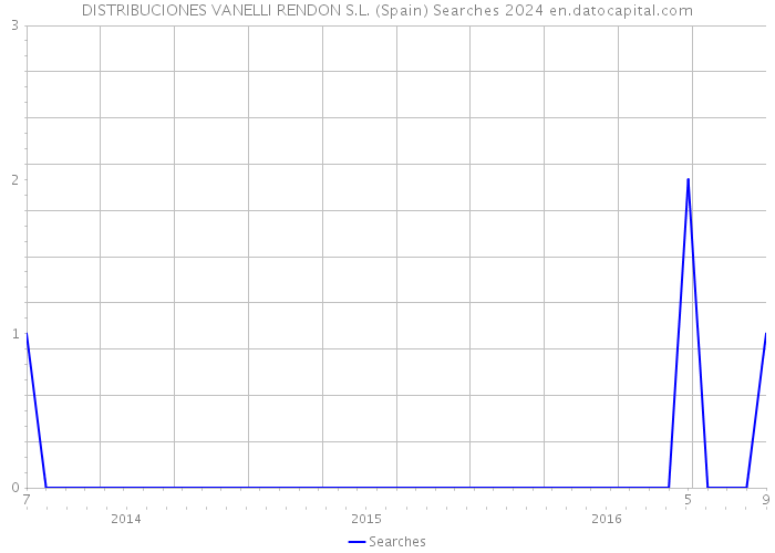 DISTRIBUCIONES VANELLI RENDON S.L. (Spain) Searches 2024 