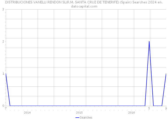 DISTRIBUCIONES VANELLI RENDON SL(R.M. SANTA CRUZ DE TENERIFE) (Spain) Searches 2024 