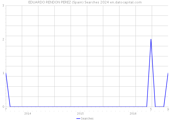 EDUARDO RENDON PEREZ (Spain) Searches 2024 