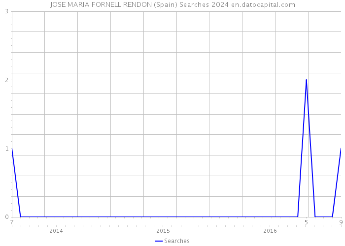 JOSE MARIA FORNELL RENDON (Spain) Searches 2024 