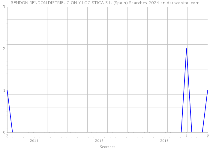 RENDON RENDON DISTRIBUCION Y LOGISTICA S.L. (Spain) Searches 2024 