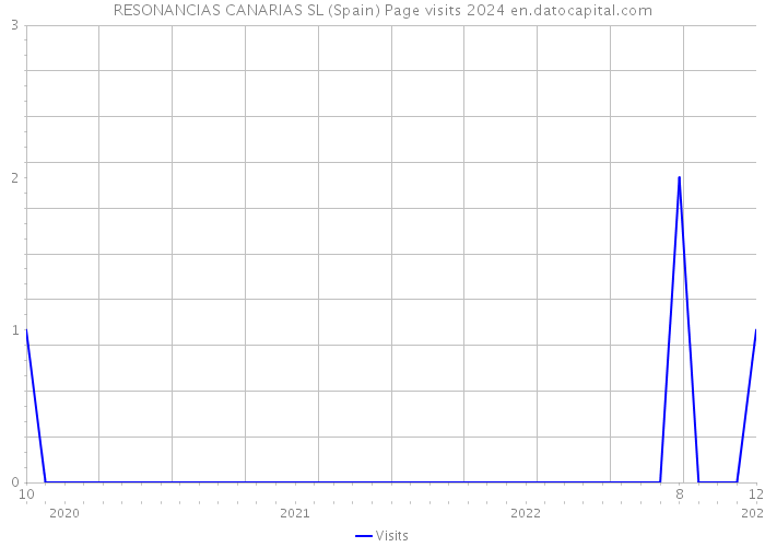 RESONANCIAS CANARIAS SL (Spain) Page visits 2024 
