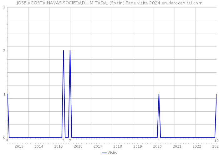 JOSE ACOSTA NAVAS SOCIEDAD LIMITADA. (Spain) Page visits 2024 