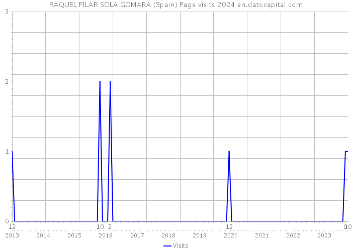 RAQUEL PILAR SOLA GOMARA (Spain) Page visits 2024 