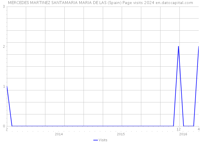 MERCEDES MARTINEZ SANTAMARIA MARIA DE LAS (Spain) Page visits 2024 