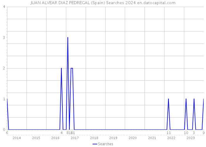 JUAN ALVEAR DIAZ PEDREGAL (Spain) Searches 2024 